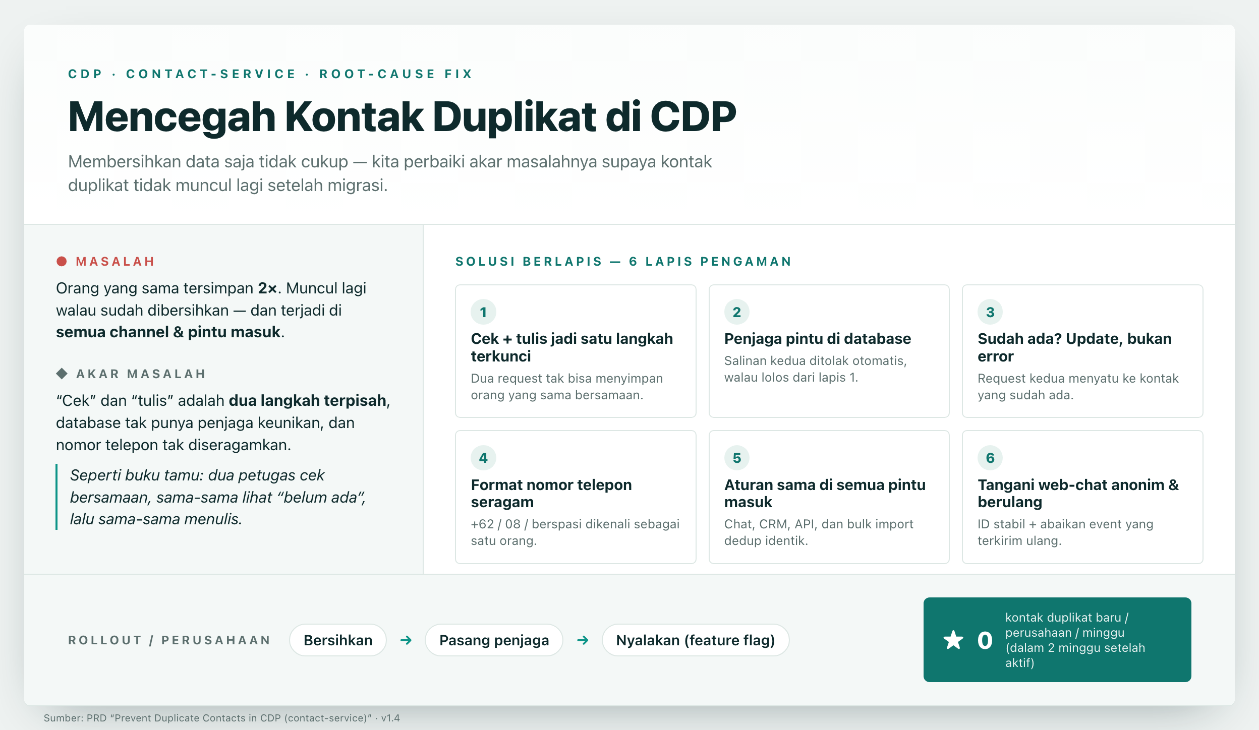 Proposed solution — layered safeguards against duplicate CDP contacts (plain-language overview: problem, root cause, and the 6 prevention layers)
